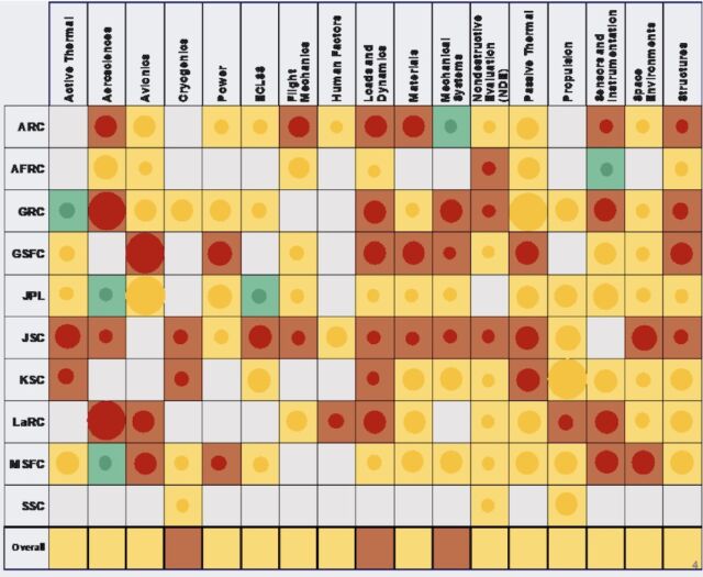 This chart shows the state of NASA's facilities, broken down by agency and discipline. A red circle means poverty, a yellow one means good to the side, and a green one means harmony. The size of the circle corresponds to the number of devices in each unit.