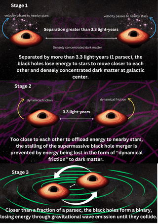 The diagram shows the three main stages of black hole fusion and stage 2 as a theoretical step that explains the ultimate parsec problem.